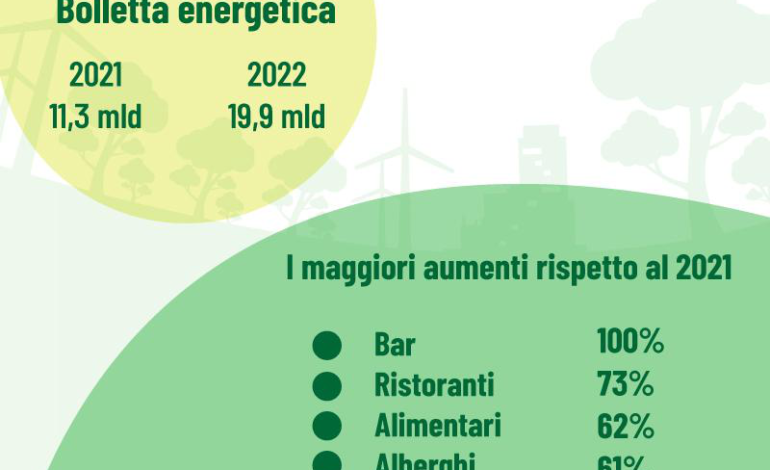 Con il caro energia migliaia di imprese a rischio chiusura